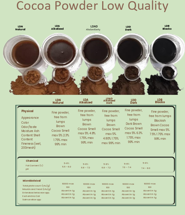 Cocoa powder low quality reference